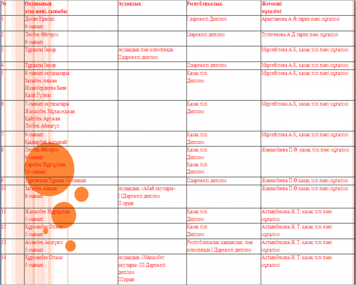 Гуманитарлық пәндер әдістемелік бірлестігінің 2016-2017 оқу жылындағы дарынды оқушылардың жетістіктері